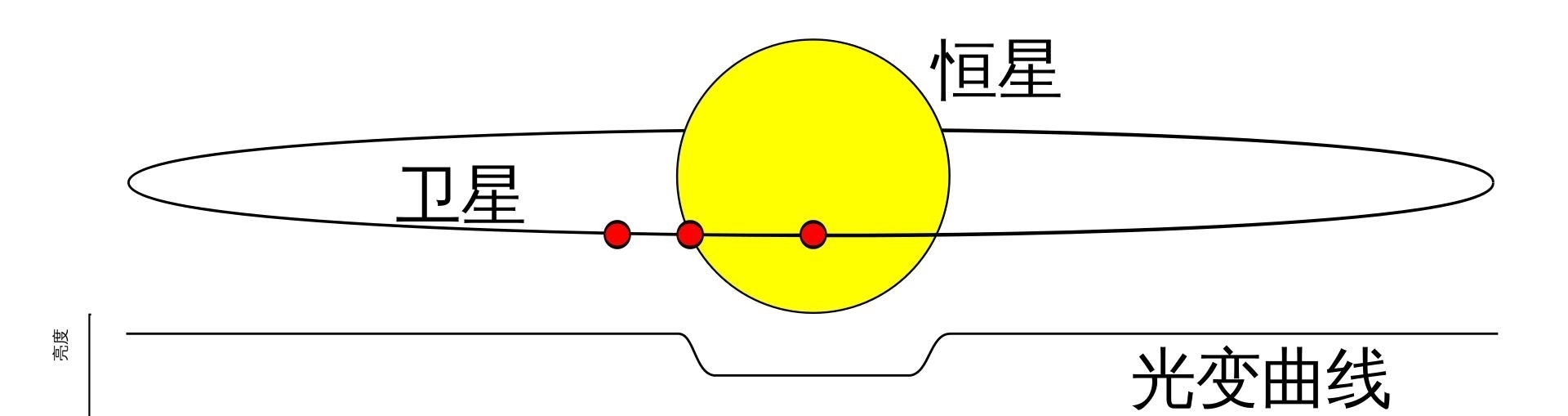 太阳系 我们该用什么方法才能在其他恒星周围发现行星？