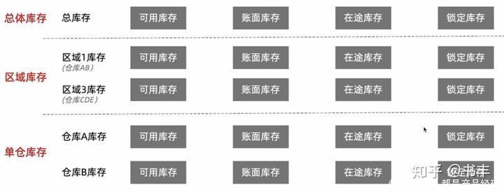 模块|5000字干货：产品经理必学之电商后台设计-库存模块