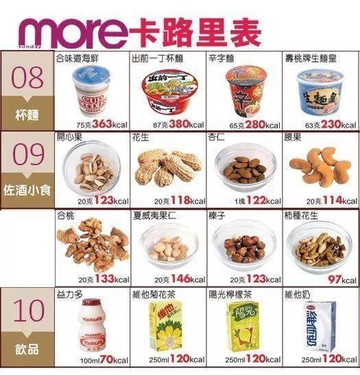 热量|200种食物热量图鉴,吃很少还不瘦的原因终于找到了!