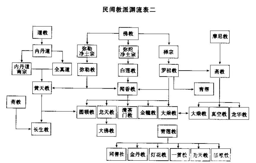  清末|从元末到清末，从未停下造反脚步的白莲教，到底是跟谁较劲？
