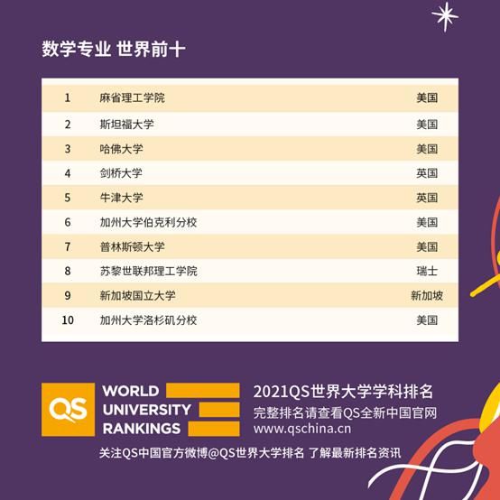 QS2021世界大学学科排名，中国高校亮了！