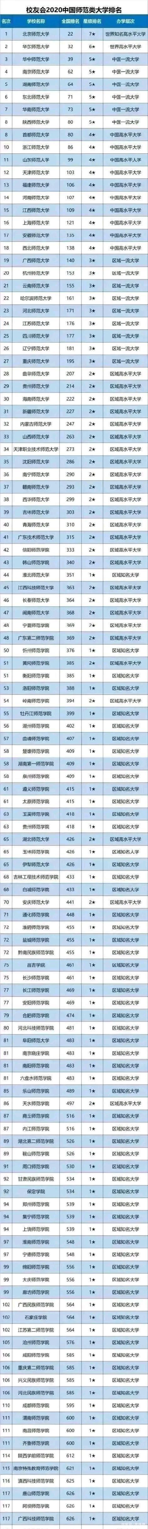 师范大学排行榜！北师大第1，华东师大第2，东北师大仅名列第6！