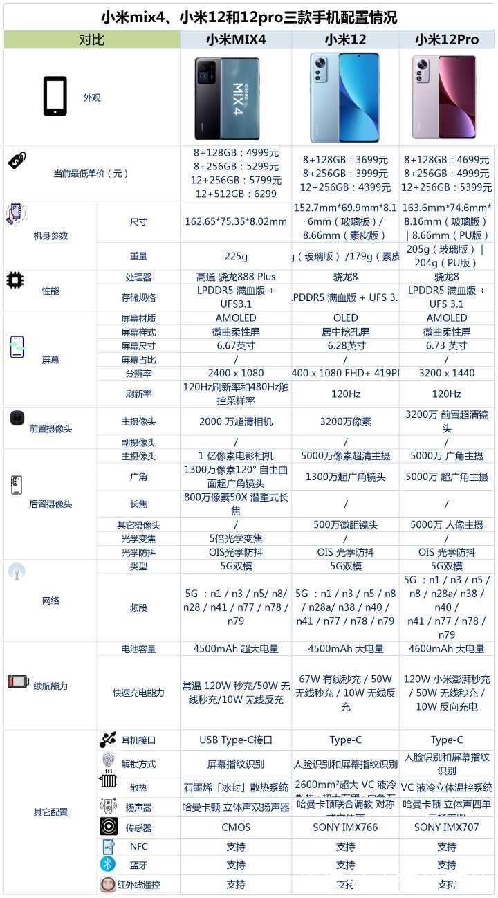 小芳|小米mix4、小米12和12pro之间，该如何选？