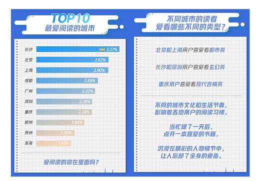 阅文集团QQ阅读十周年用户观察报告：最爱阅读的城市竟然是它