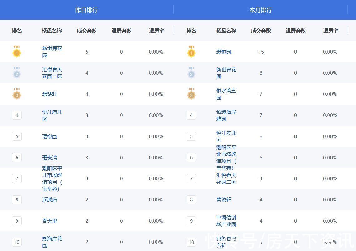 汕头|每日房价：11月03日汕头一手住宅成交59套