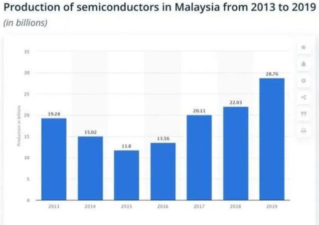 半导体|「芯观点」手握两大利器，马来西亚半导体前景还有何忧虑？