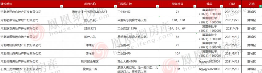231张预售证储备 109盘入市抢客|2021年证件半年报| 入市