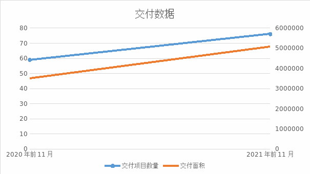 交付|保销售保交付保稳定：中国奥园前11月交付面积同比增长45%