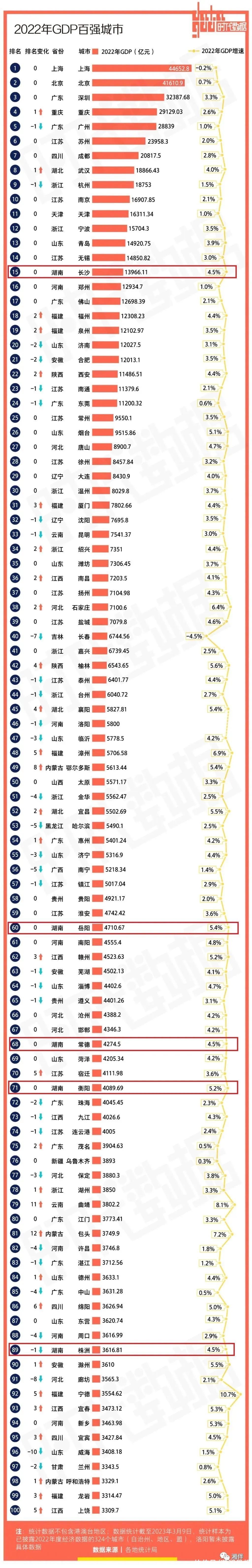 长沙居GDP百强城市15名，在“万亿俱乐部”中增速最快