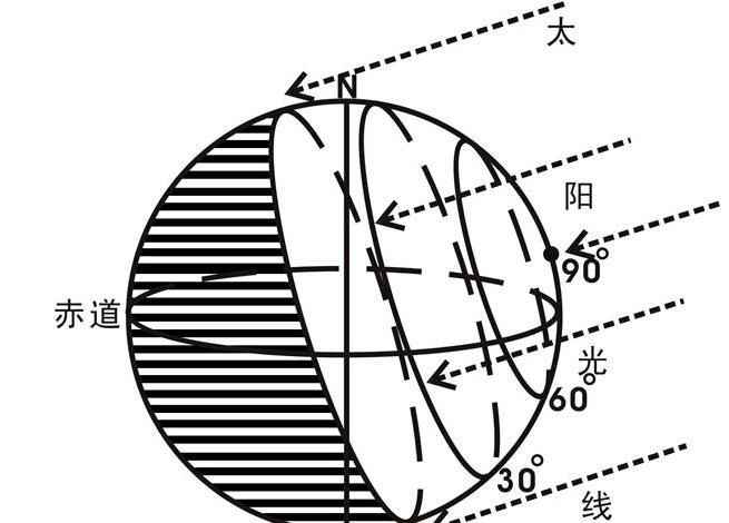 整理 【深度探究】高中地理太阳高度专题复习，你需要的知识点都给你整理好了！