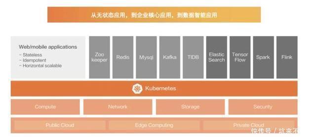 代表|以Kubernetes为代表的容器技术，已成为云计算的新界面