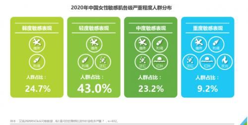 超七成敏感肌处于轻弱度敏感 上海璞萃断激素屏障修护受青睐