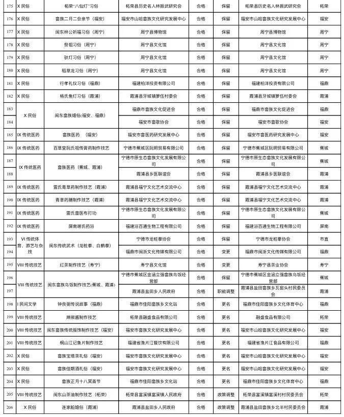  宁德市非遗代表性项目保护单位曝光，霞浦30个，有2个要调整