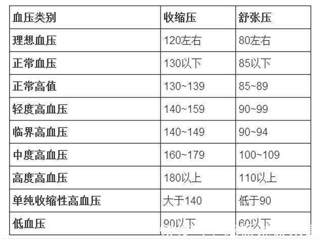 参考值|各个年龄的血压、血脂、血糖、血尿酸参考值对照表,知道早受益!
