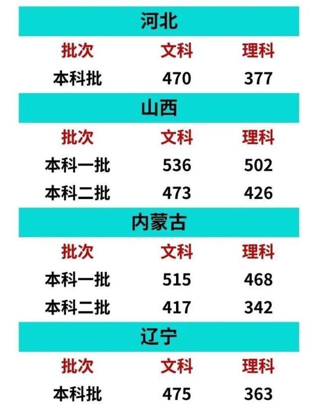 重磅2020高考各地本科分数线(预测版)出炉你过线了吗