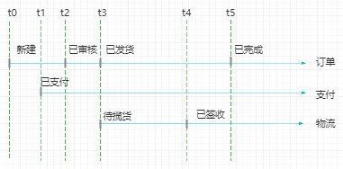 模块|分布式场景下的OMS系统设计