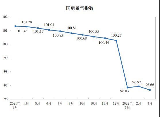 竣工面积|国家统计局：1-3月份全国房地产开发投资增长0.7%