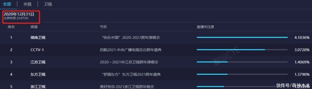 王一博|跨年流量大战!肖战压轴拉起基本盘,王一博热度巅峰,蔡徐坤太坑