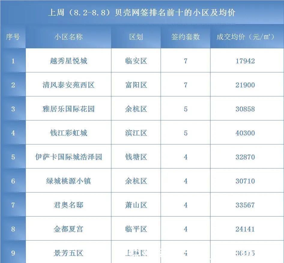 内套|8月至今，杭州二手房连续11日无挂牌周成交已六连降