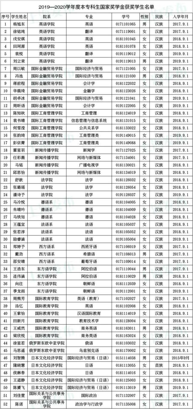  奖学金|沪1852名同学获得本专科国家奖学金！有没有你认识的？