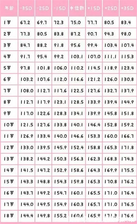 身高|“1到18岁”身高参照表,你家孩子有多高?今年达标了吗?