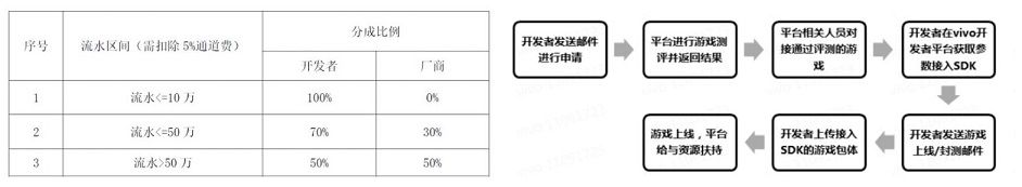 用户|付费率提升30%，广告收入翻8倍，vivo让游戏变现更容易？