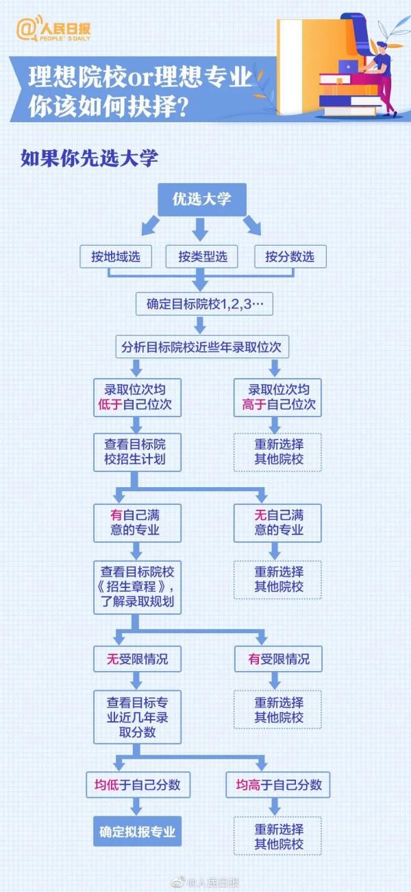 批次|云南：2021年高考下周查分！这份高考志愿填报指南~请查收