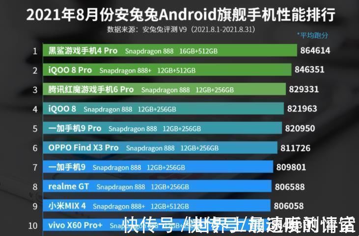 红魔|八月手机性能排行榜出炉，前五名机型有点“小众”，但确实强大