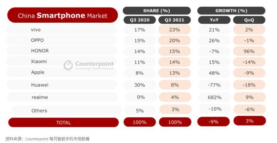 oppo|O系斩获国内第三季度手机市场出货量第一，果然研发才是硬道理