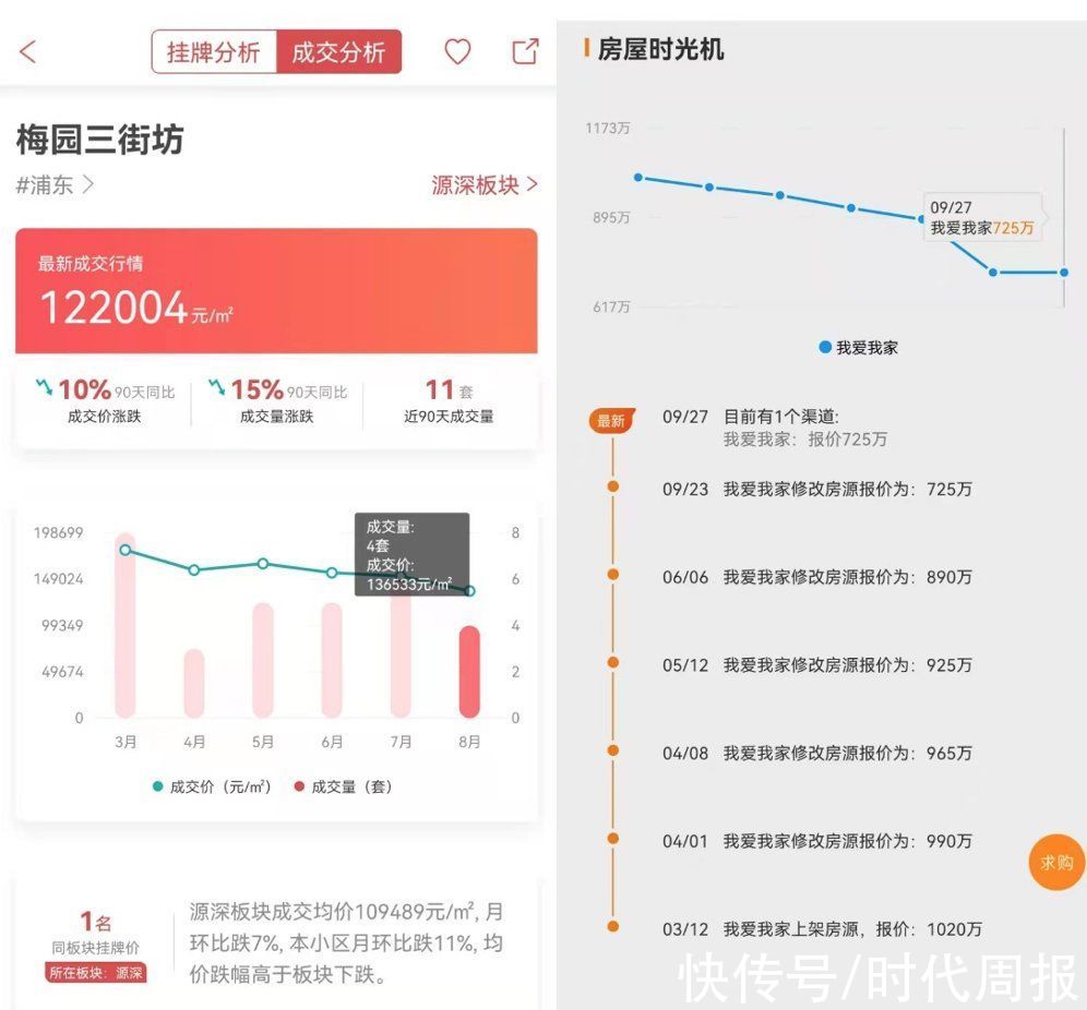 购房者|上海学区房市场转冷：热门片区90天成交价跌10%，天价行情不再