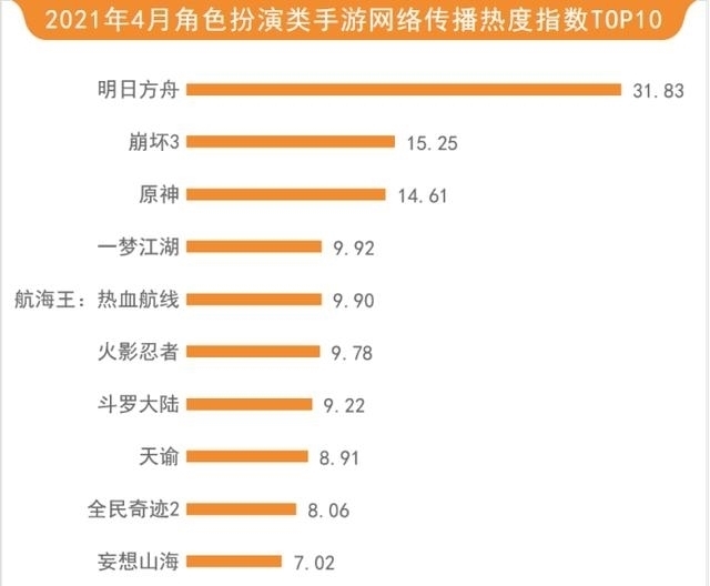 闪耀暖暖|「4月游戏行业网络关注度榜」《航海王：热血航线》成爆款新游