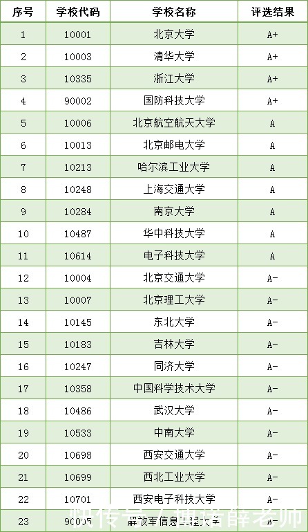 大学|这11所大学计算机专业堪称国内顶级，2021考生千万不要错过