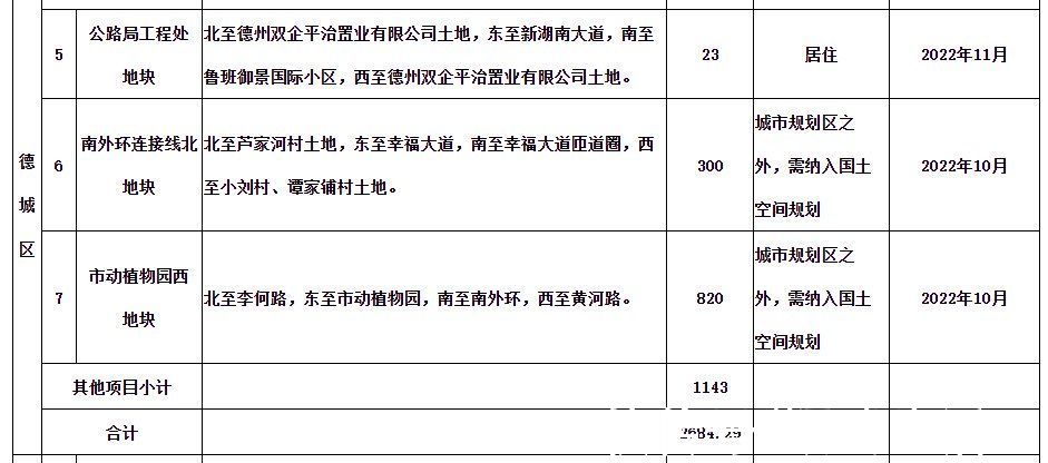 计划|2022年德州中心城区土地出让计划出炉，共8千余亩，比去年多5千亩