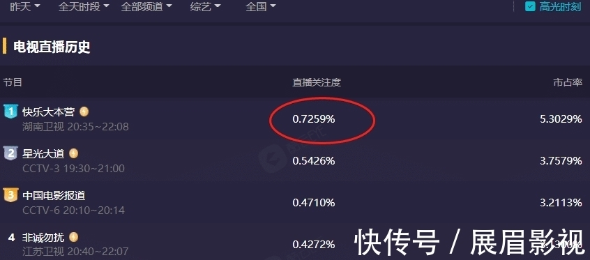 成毅|《大本營》收視率拿第一,成毅張予曦助陣,節(jié)目組請對人了