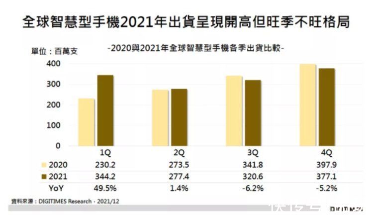 vivo|Digitimes：2021 年全球智能手机出货约为 13.2 亿部，三星苹果小米排前三