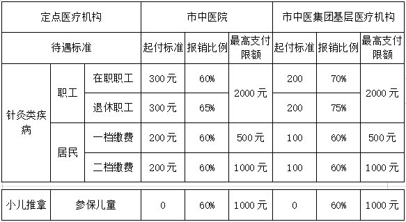 报销|威海这7家试点医疗机构的针灸、小儿推拿可以医保报销啦