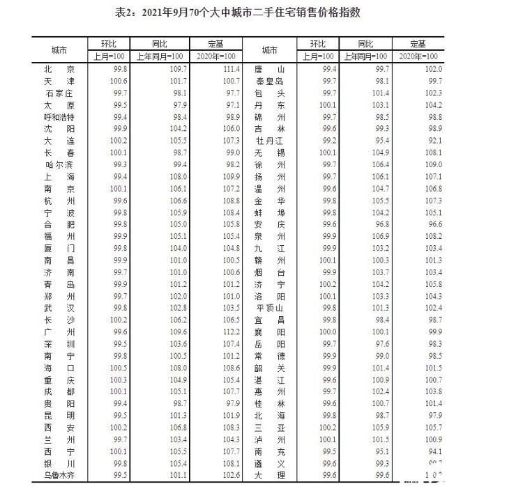 回落|财鑫闻丨9月份70城房价出炉!济南新房9连涨,二手房时隔半年再降价