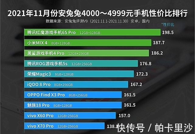 iqoo|11月性价比榜单出炉，小米无缘第一，realme也被力压！