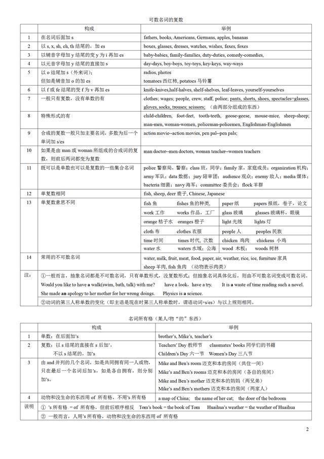 理解|图说英语:表解英语语法，直观理解，高效掌握