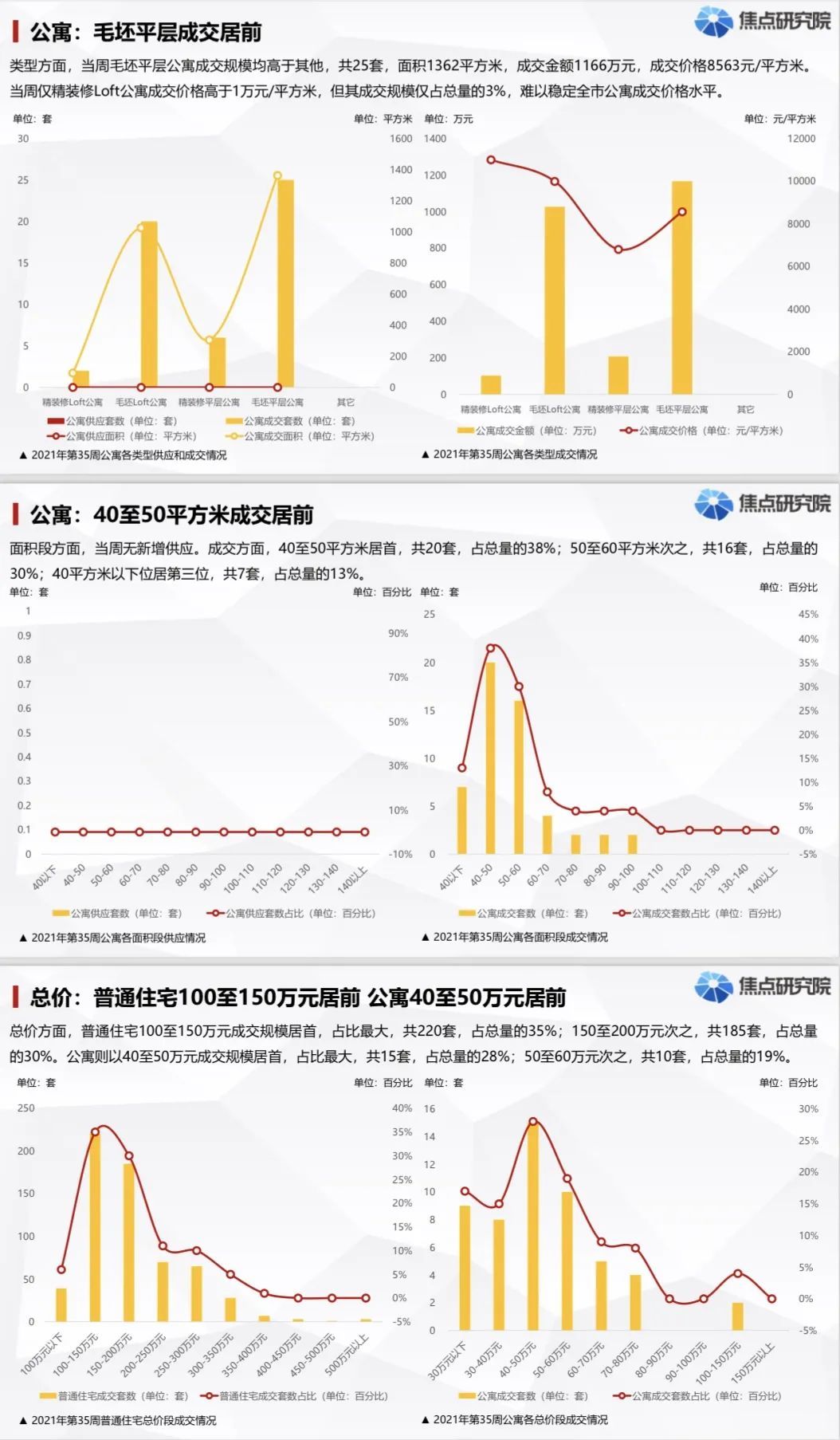 石家庄普通住宅成交621套房价15230元/平|城市周报 | 房价