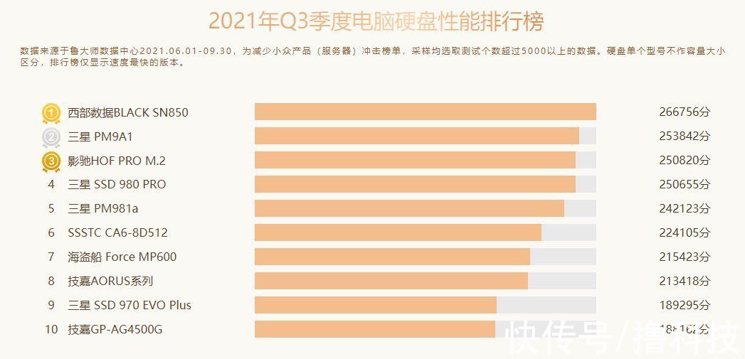 鲁大师Q3季度硬件报告：最强CPU易主！新增笔记本榜单