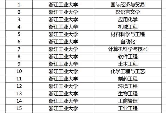 浙江教育厅公布国家一流专业，26所高校187个专业入选，浙大36个