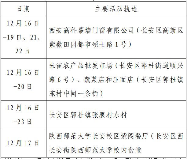 确诊|揪心！西安2天新增305例确诊：115例系经核酸筛查发现！云南一学生确认核酸阳性