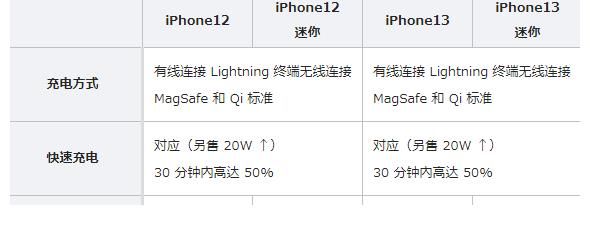 lidiPhone13预约人数暴涨，与iPhone12有何不同？几张图表一看便知