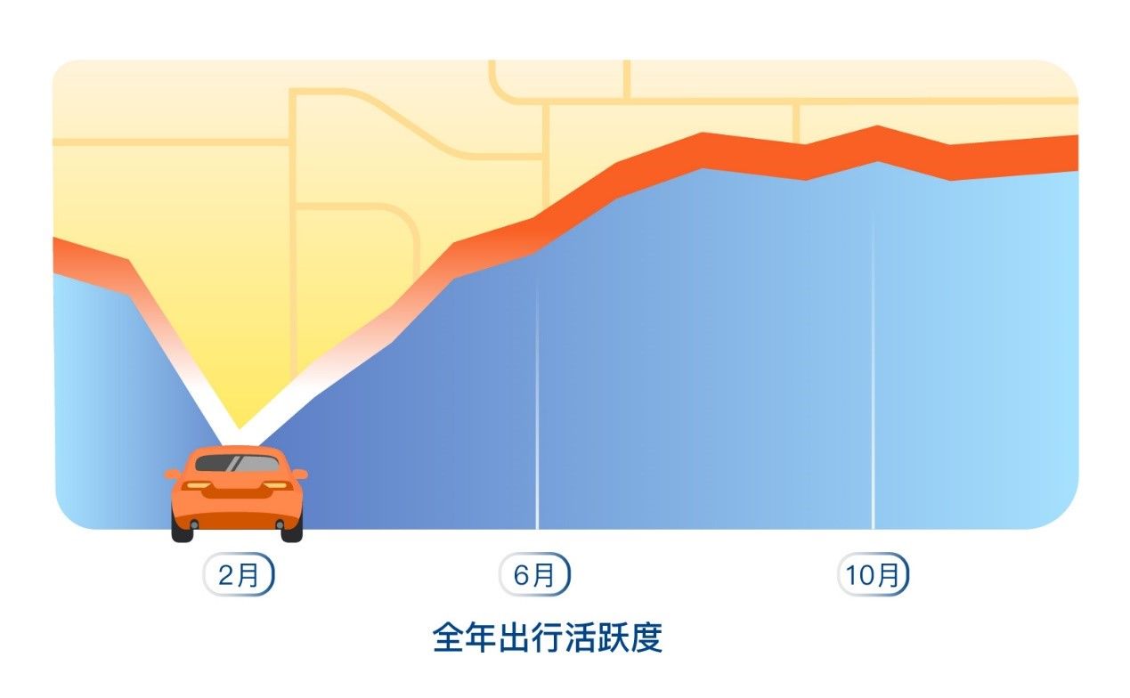 滴滴发布年度数据：2020年通勤超过休闲娱乐成最主要的打车需求