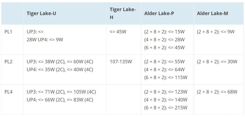 第 12 代|英特尔第 12 代 Alder Lake 处理器功率限额曝光：最高 115W