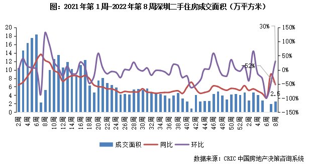 10城成交回升同环比分别增40%和60%（2.14-2.20）|二手房周报 | 同比