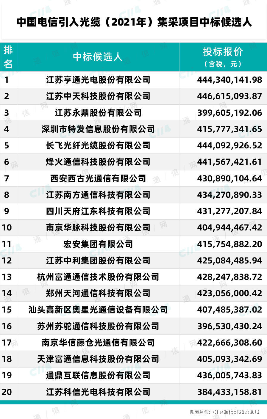 集团有限公司|中国电信引入光缆集采结果公示：20家厂商入围