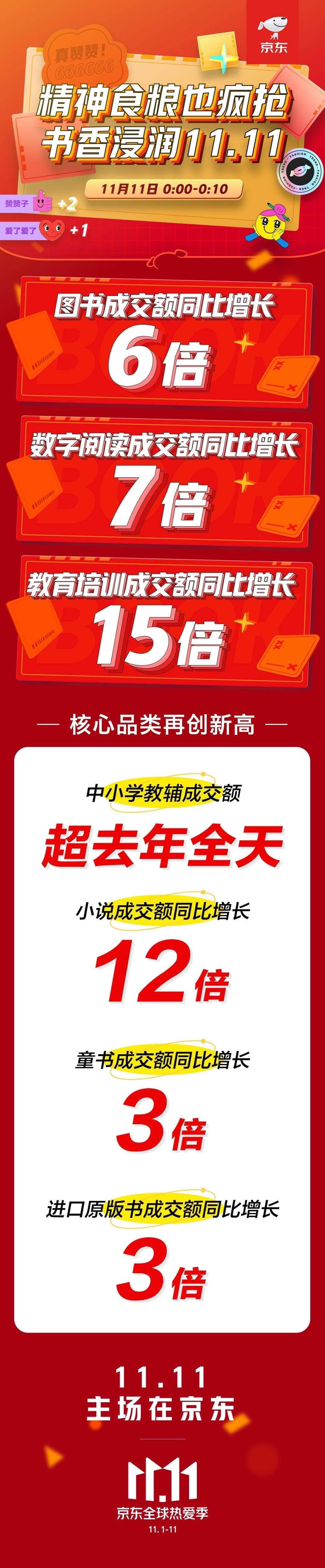 开场|这波“剁手”有文化！双十一开场10分钟 京东图书成交额同比增长6倍