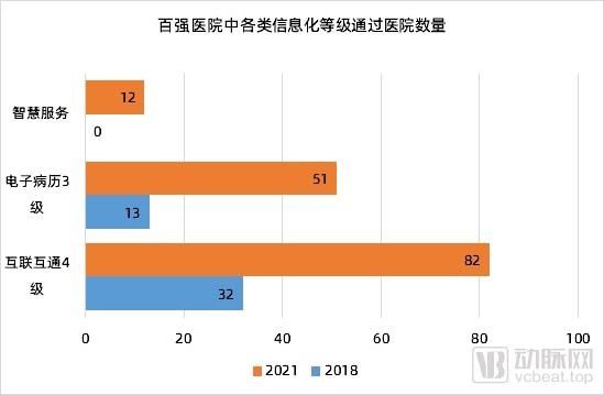 信息化|“青铜”选手降到14%，国内百强医院的信息化分别在什么段位？